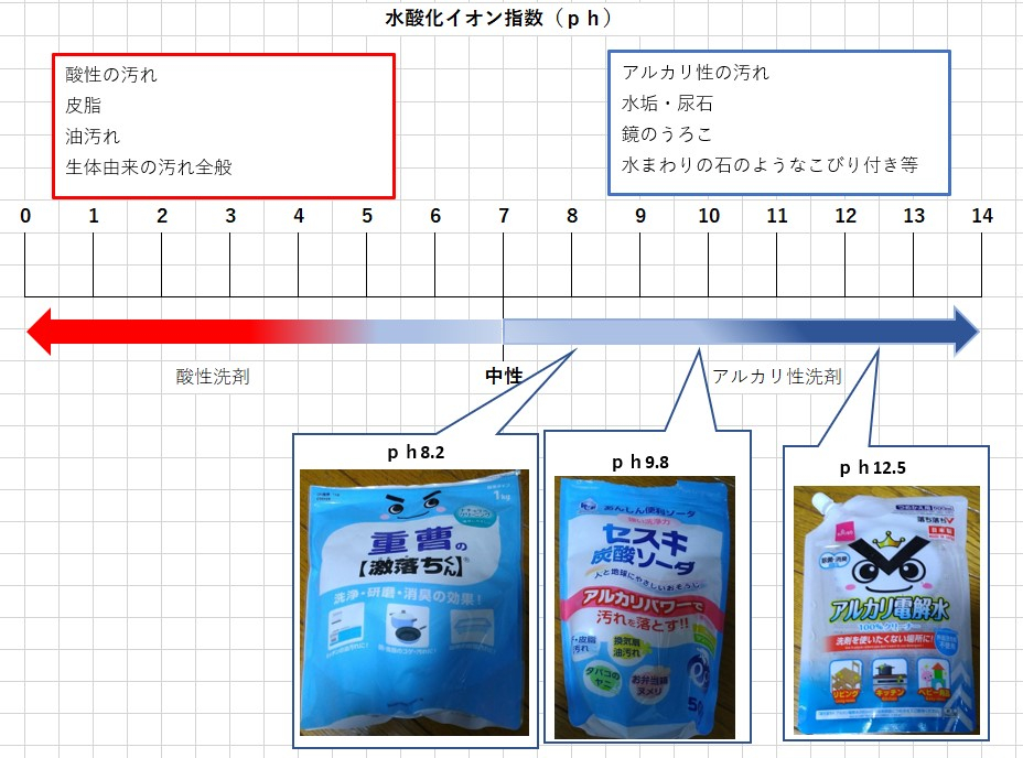 国分寺西恋ヶ窪店 洗剤ワールドの最大派閥 アルカリ洗剤の分類 猫でもわかる洗剤学 ハウスクリーニングのことならおそうじ革命