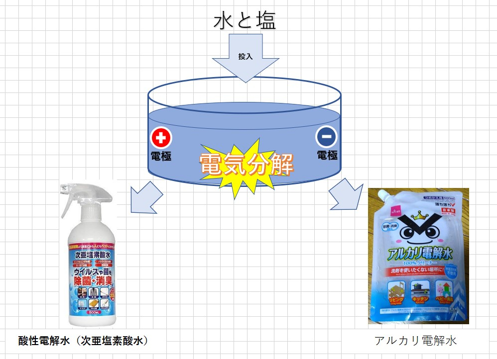 国分寺西恋ヶ窪店 次亜塩素酸水 と 次亜塩素酸ナトリウム と アルカリ電解水 の違い 猫でもわかる洗剤学 ハウスクリーニングのことならおそうじ革命