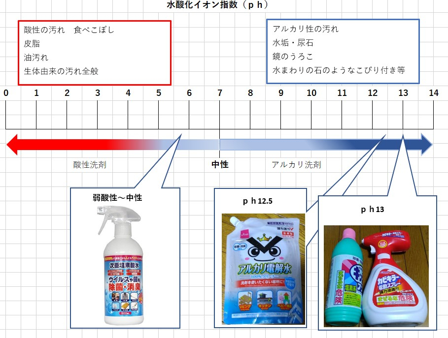 国分寺西恋ヶ窪店 次亜塩素酸水 と 次亜塩素酸ナトリウム と アルカリ電解水 の違い 猫でもわかる洗剤学 ハウスクリーニングのことならおそうじ革命